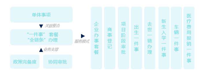 向用戶需求側(cè)導(dǎo)向轉(zhuǎn)變,由單體事項(xiàng)申報(bào)逐步整合為"一件事"套餐服務(wù)