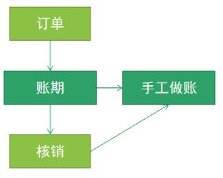 新手小白產(chǎn)品人數(shù)字化轉(zhuǎn)型必看 5分鐘搞定企業(yè)財務(wù)中心模塊的原理與設(shè)計實踐