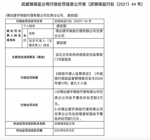 博達(dá)建宇保險代理甘肅分公司被罰3萬 設(shè)立分支機構(gòu)未向監(jiān)管部門報告